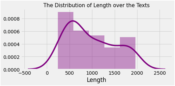 Distribution of length over the text
