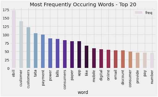 Most Repeated Words