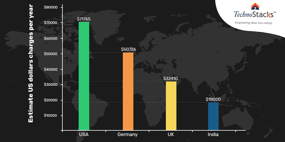 Country wise react native mobile app development cost