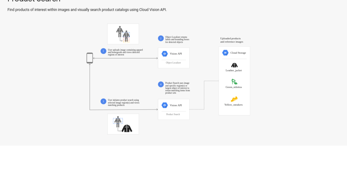 Product search flow