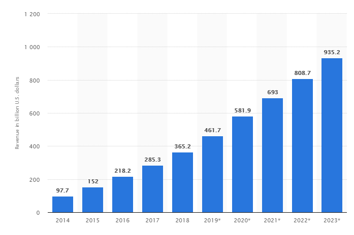 mobile app revenues statista report
