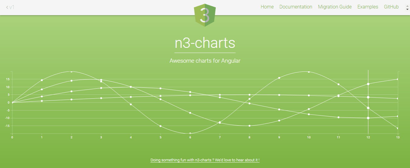 n3 Charts