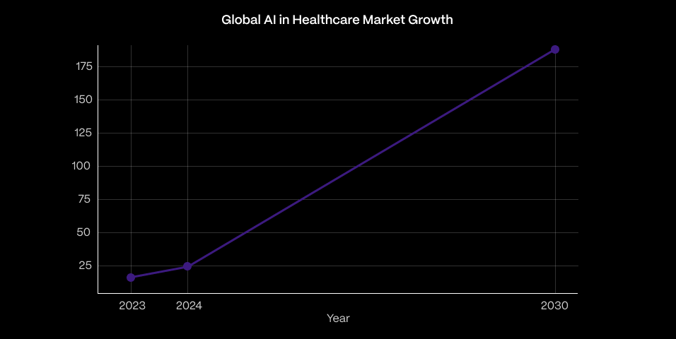 Healthcare Market Growth with AI