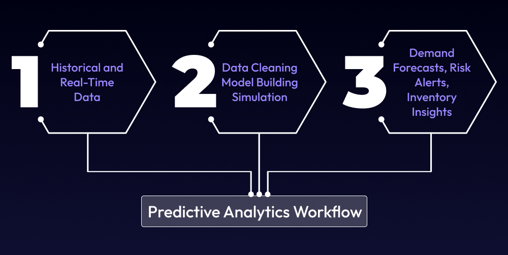 Predictive Analytics Workflow