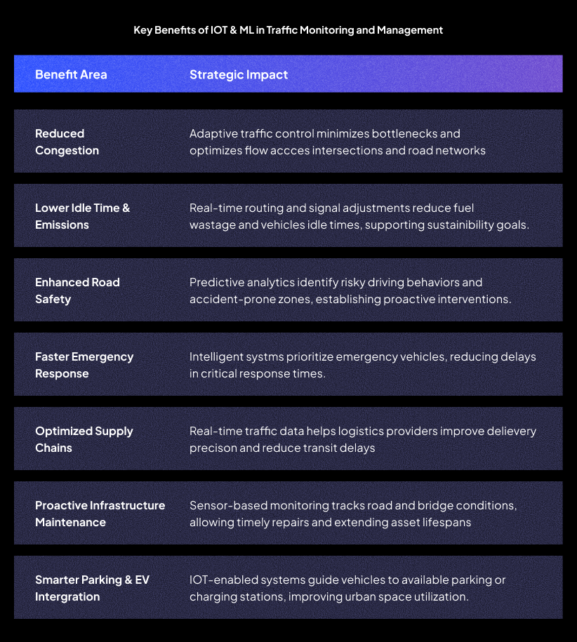 Role-of-IoT-Machine-Learning-in-Traffic-Monitoring-and-Management-Table