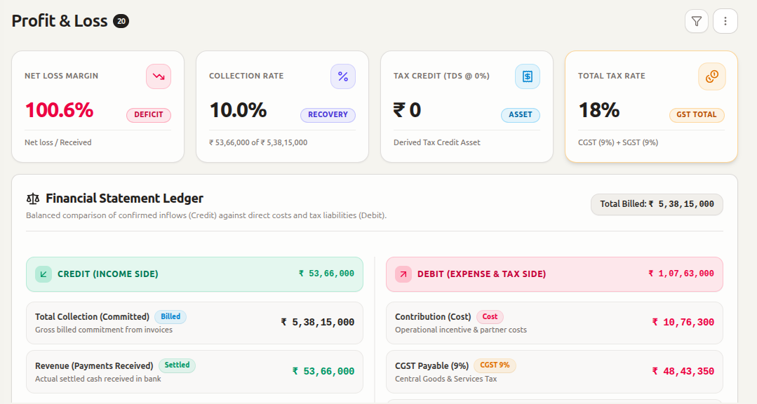 Financial statement ledger showing committed collections against costs, CGST, SGST and TDS with net yield